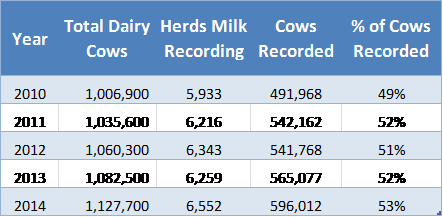 Table 2: Milk Recording Statistics 2010 - 2014; Source ICBF