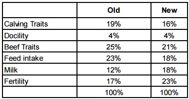 Table 1. Comparison of trait emphasis in old and new Replacement Index.