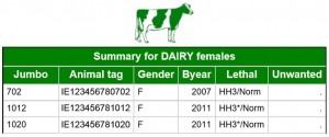 By 2017, farmers will be receiving a genetic disease report to go with their cattle genotypes. This report will help with breeding decisions to ensure minimal defects in a herd.