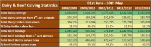 Latest Calving Statistics