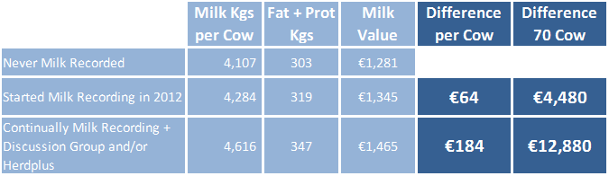 Table1: Milk Value A+B-C @27c/l; Source ICBF 2014