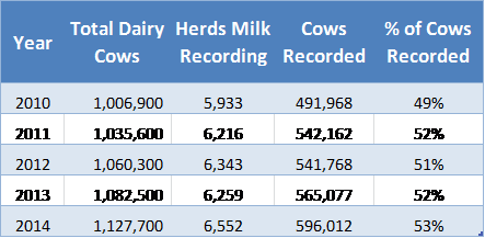 Table 2: Milk Recording Statistics 2010 - 2014;  Source ICBF