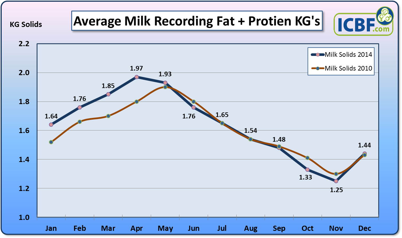 Figure 1: Milk Recording Fat & Protein 2010 V’s 2014