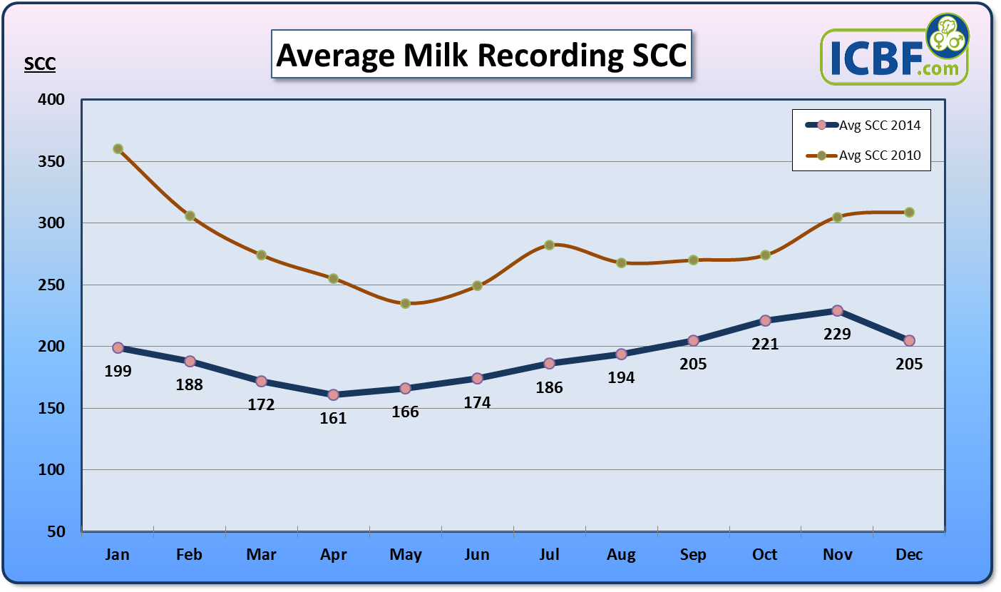 Figure 2: Milk Recording Somatic Cell Count 2010 V’s 2014
