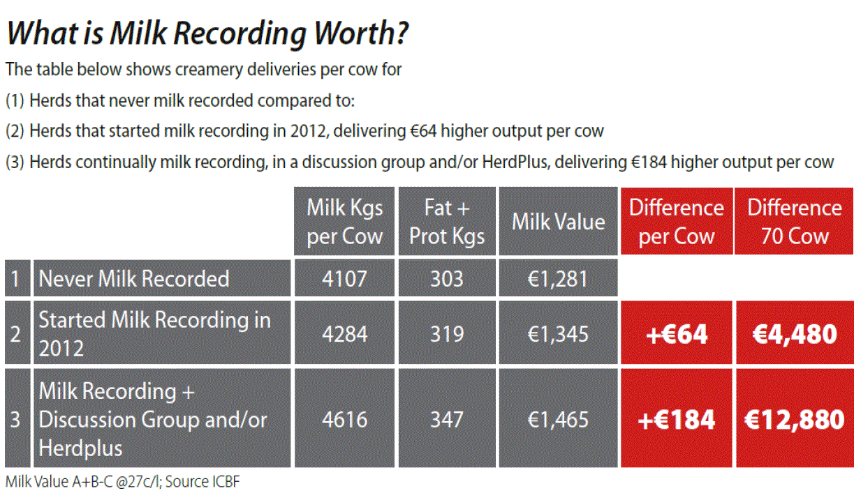 What is Milk Recording Worth