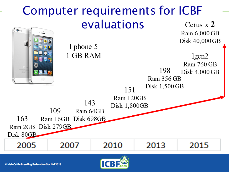 Competer Requirments for ICBF