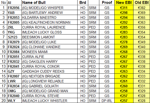 Top 20 bulls Aug 2016