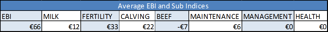 Average EBI sub
