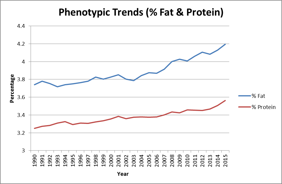 phenotypic-trends-fat-protein