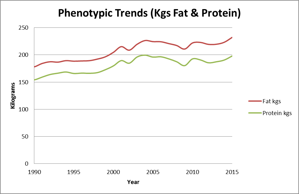 phenotypic-trends-kgs-fat-protein