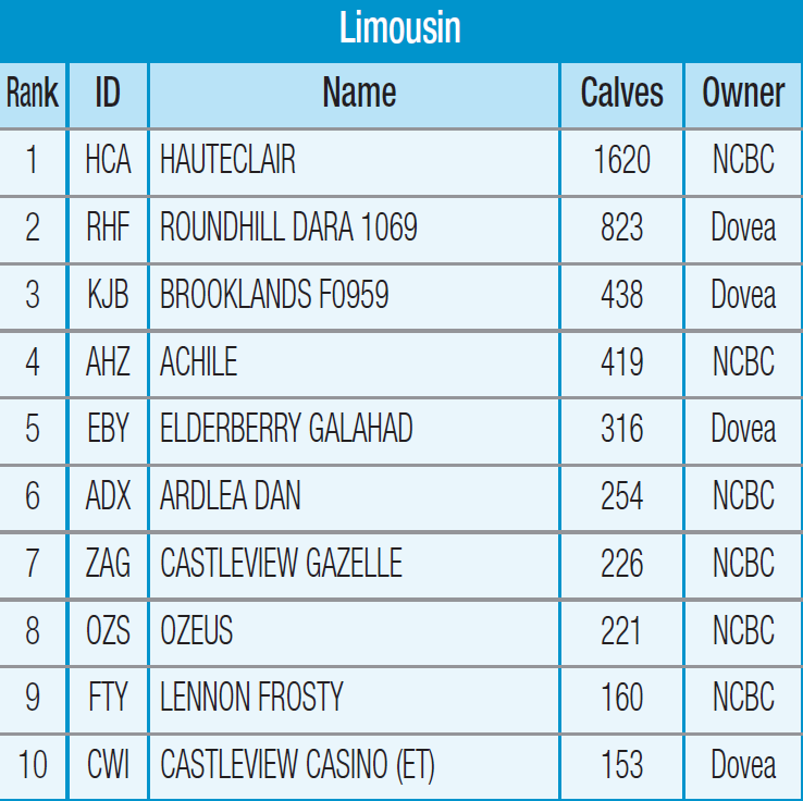 limousin-dairy-stats