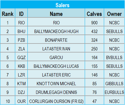 salers-stats