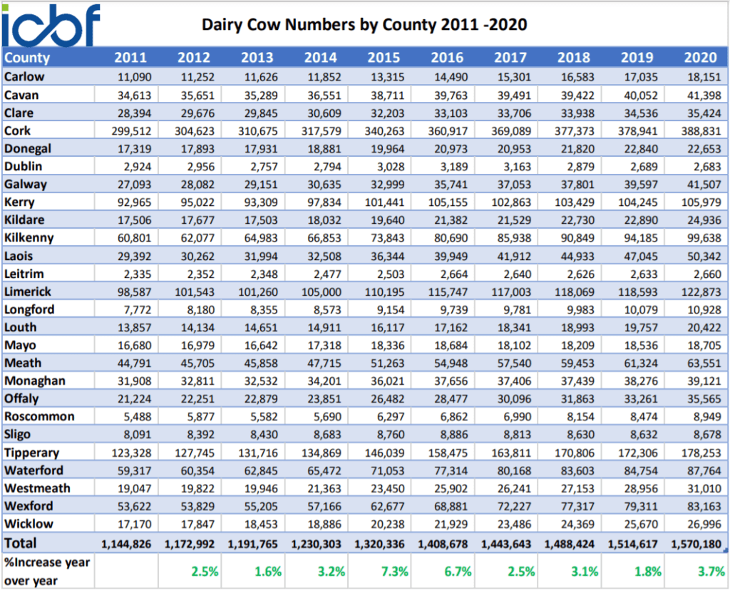 A Decade of Dairy Cow Numbers 2011 to 2020 ICBF