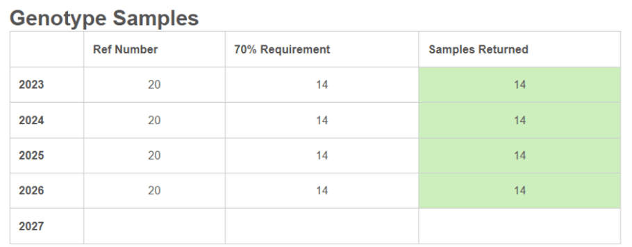 SCEP genotyping requirements 2026 progress table on HerdPlus