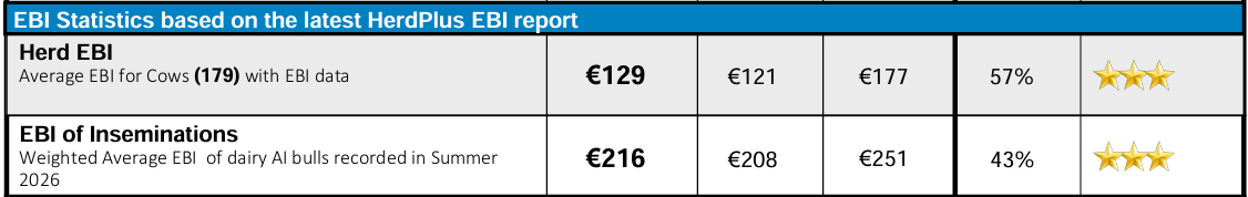 Economic Breeding Index (EBI) results from a HerdPlus Co-Op Performance Report comparing herd EBI and AI sire EBI with benchmark values.